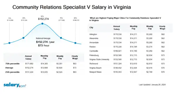 Community Relations Specialist V Salary in Virginia