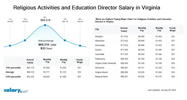 Religious Activities and Education Director Salary in Virginia