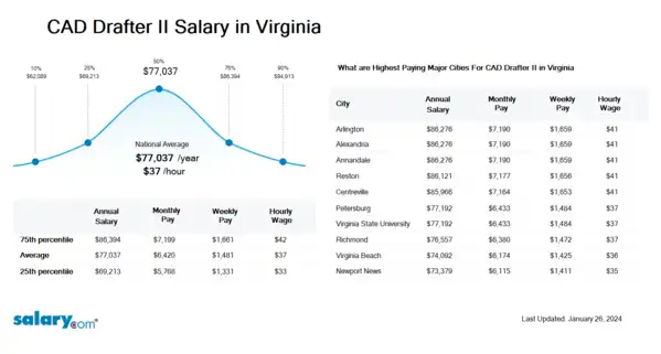 CAD Drafter II Salary in Virginia
