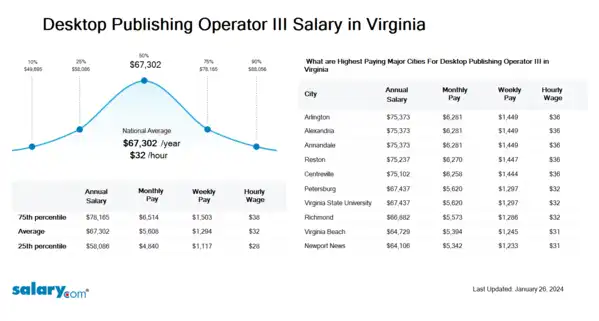 Desktop Publishing Operator III Salary in Virginia