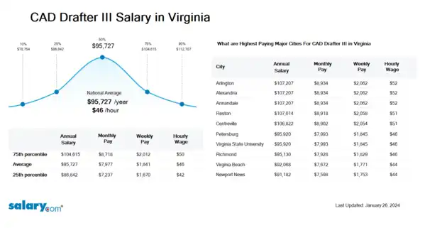 CAD Drafter III Salary in Virginia