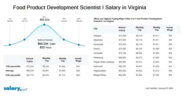 Food Product Development Scientist I Salary in Virginia