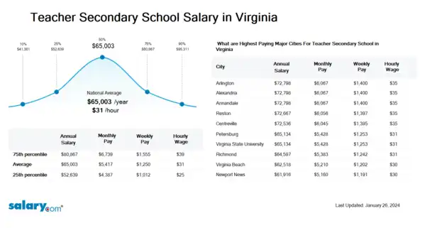 Teacher Secondary School Salary in Virginia