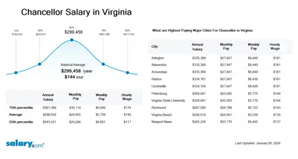 Chancellor Salary in Virginia