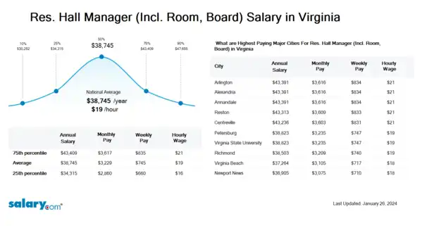 Res. Hall Manager (Incl. Room, Board) Salary in Virginia