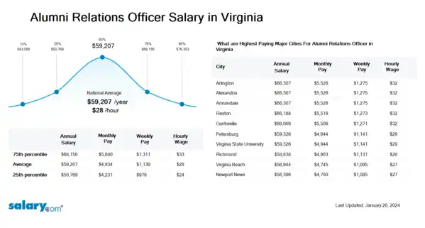 Alumni Relations Officer Salary in Virginia