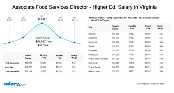 Associate Food Services Director - Higher Ed. Salary in Virginia