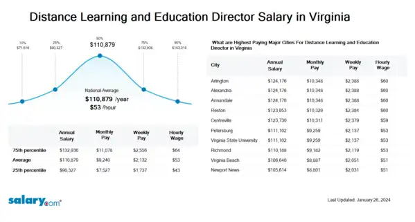 Distance Learning and Education Director Salary in Virginia