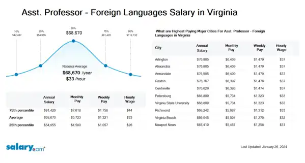 Asst. Professor - Foreign Languages Salary in Virginia