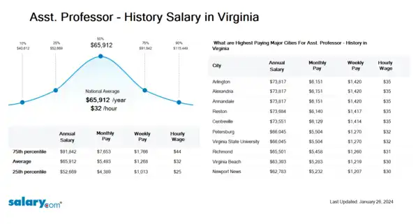 Asst. Professor - History Salary in Virginia