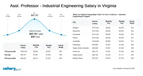 Asst. Professor - Industrial Engineering Salary in Virginia