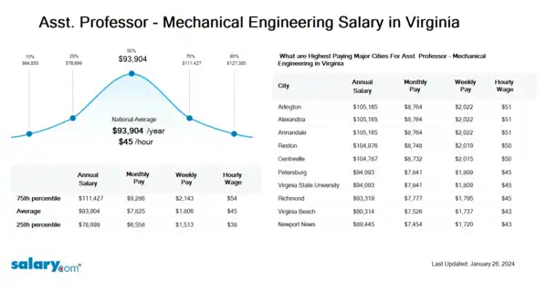 Asst. Professor - Mechanical Engineering Salary in Virginia