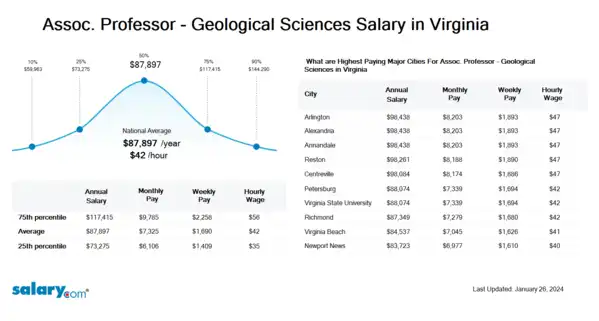 Assoc. Professor - Geological Sciences Salary in Virginia