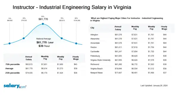 Instructor - Industrial Engineering Salary in Virginia
