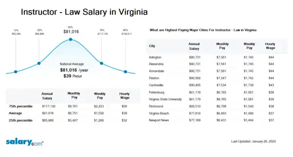 Instructor - Law Salary in Virginia