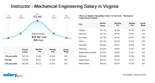 Instructor - Mechanical Engineering Salary in Virginia