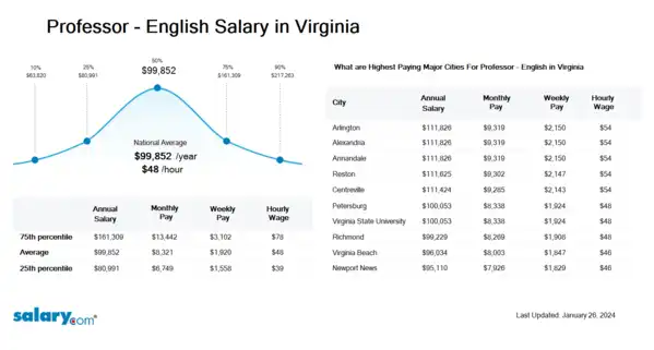 Professor - English Salary in Virginia