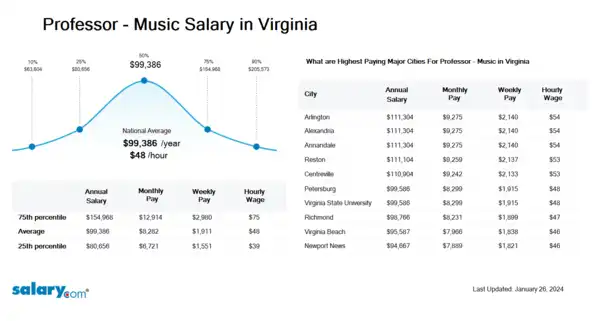 Professor - Music Salary in Virginia