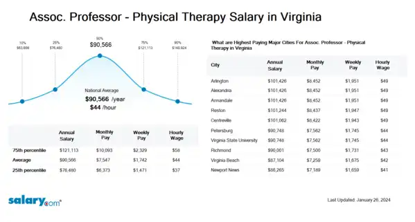 Assoc. Professor - Physical Therapy Salary in Virginia