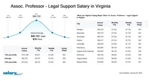 Assoc. Professor - Legal Support Salary in Virginia