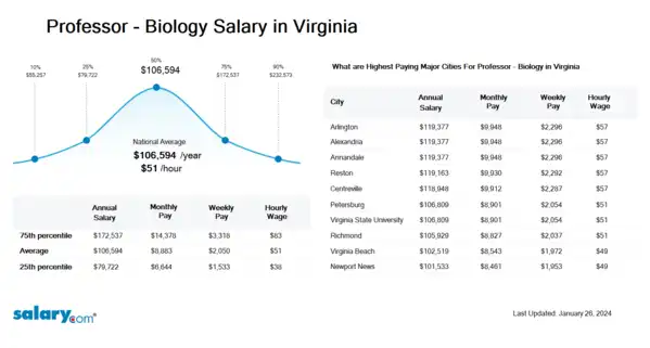 Professor - Biology Salary in Virginia