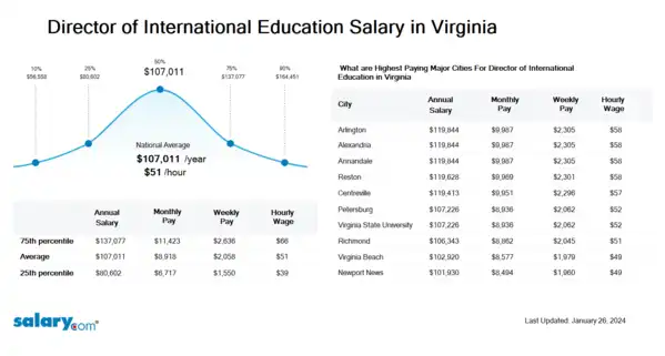 Director of International Education Salary in Virginia