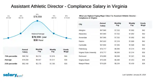 Assistant Athletic Director - Compliance Salary in Virginia