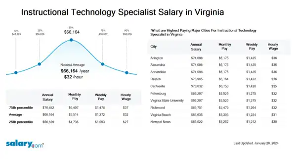 Instructional Technology Specialist Salary in Virginia
