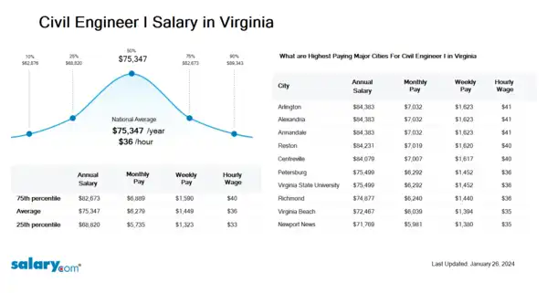 Civil Engineer I Salary in Virginia