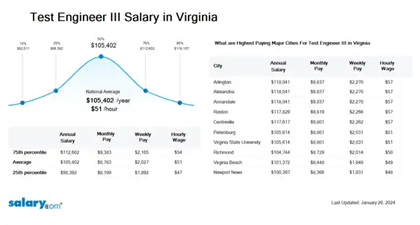 Test Engineer III Salary in Virginia