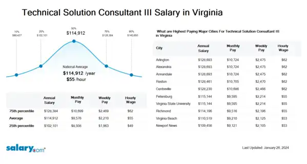 Technical Solution Consultant III Salary in Virginia