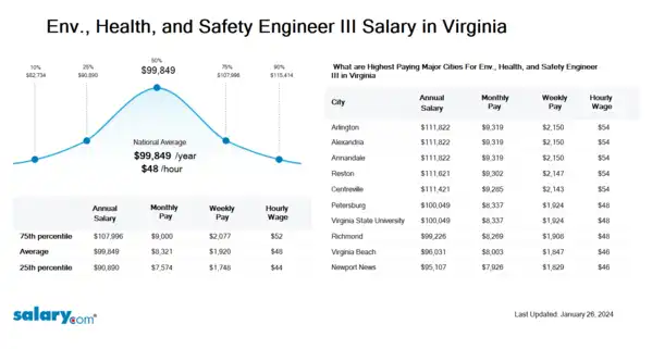 Env., Health, and Safety Engineer III Salary in Virginia