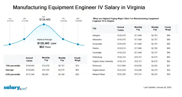 Manufacturing Equipment Engineer IV Salary in Virginia