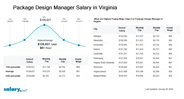 Package Design Manager Salary in Virginia