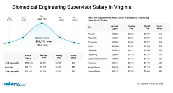 Biomedical Engineering Supervisor Salary in Virginia