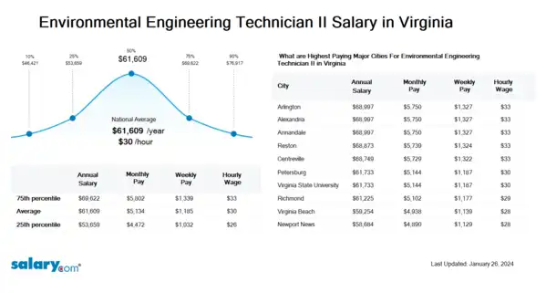 Environmental Engineering Technician II Salary in Virginia