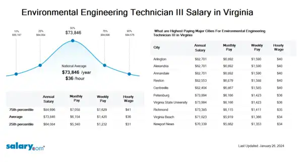 Environmental Engineering Technician III Salary in Virginia