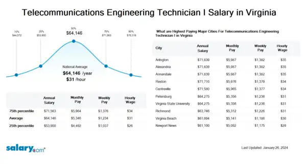 Telecommunications Engineering Technician I Salary in Virginia