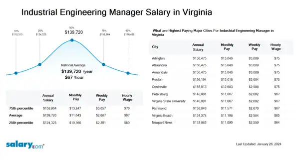 Industrial Engineering Manager Salary in Virginia