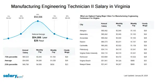 Manufacturing Engineering Technician II Salary in Virginia