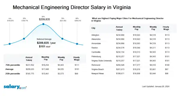 Mechanical Engineering Director Salary in Virginia