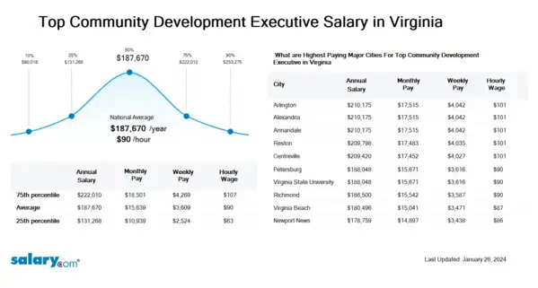 Top Community Development Executive Salary in Virginia