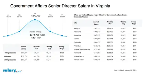 Government Affairs Senior Director Salary in Virginia