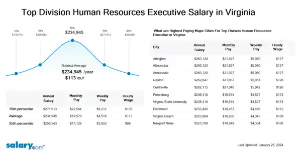 Top Division Human Resources Executive Salary in Virginia