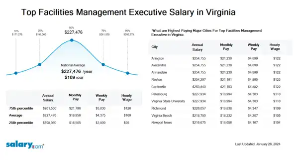 Top Facilities Management Executive Salary in Virginia