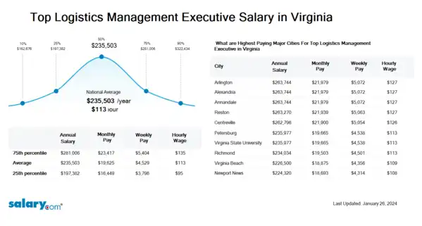 Top Logistics Management Executive Salary in Virginia