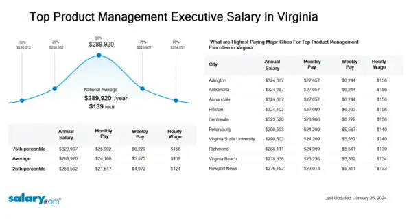 Top Product Management Executive Salary in Virginia
