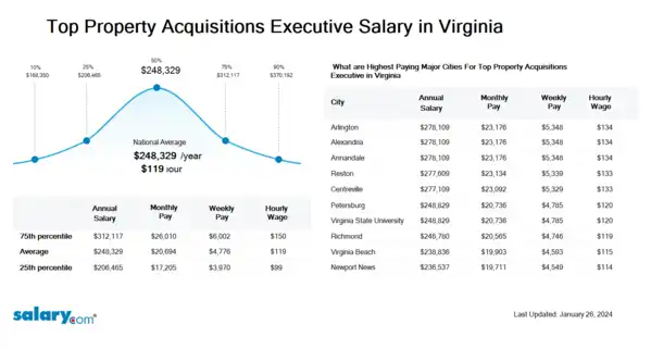 Top Property Acquisitions Executive Salary in Virginia