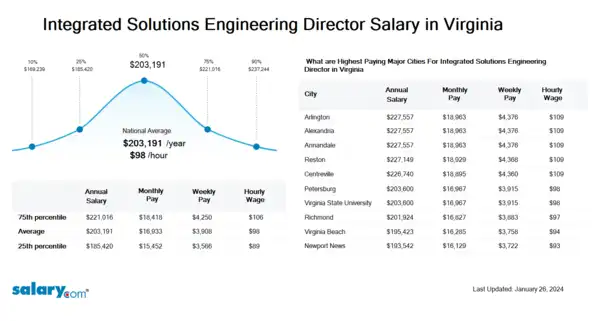 Integrated Solutions Engineering Director Salary in Virginia