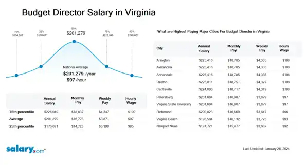 Budget Director Salary in Virginia